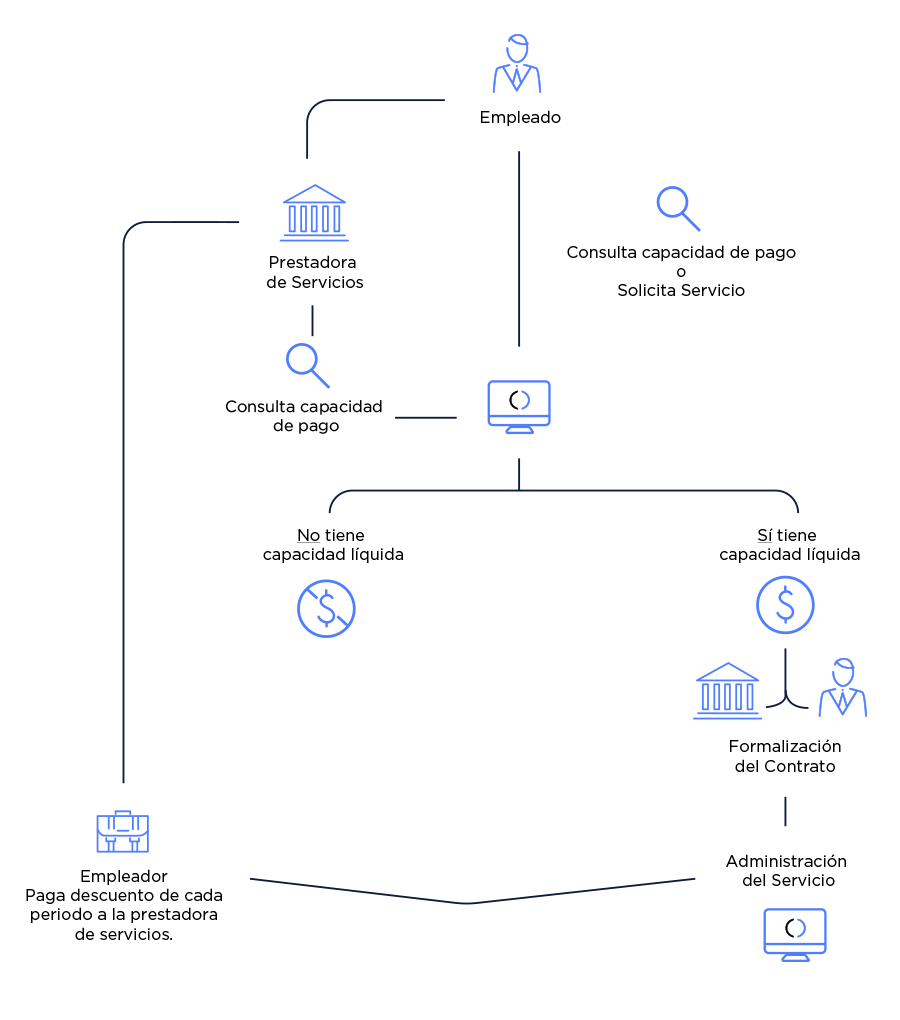 Diagrama del ciclo de operación de la plataforma Nomipay